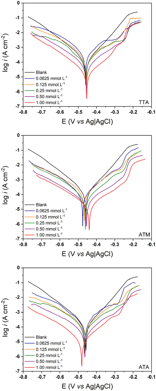 Potentiodynamic Polarization curves for TTA, ATM, and ATA in 1.00 mol/L HCl at 298 K.