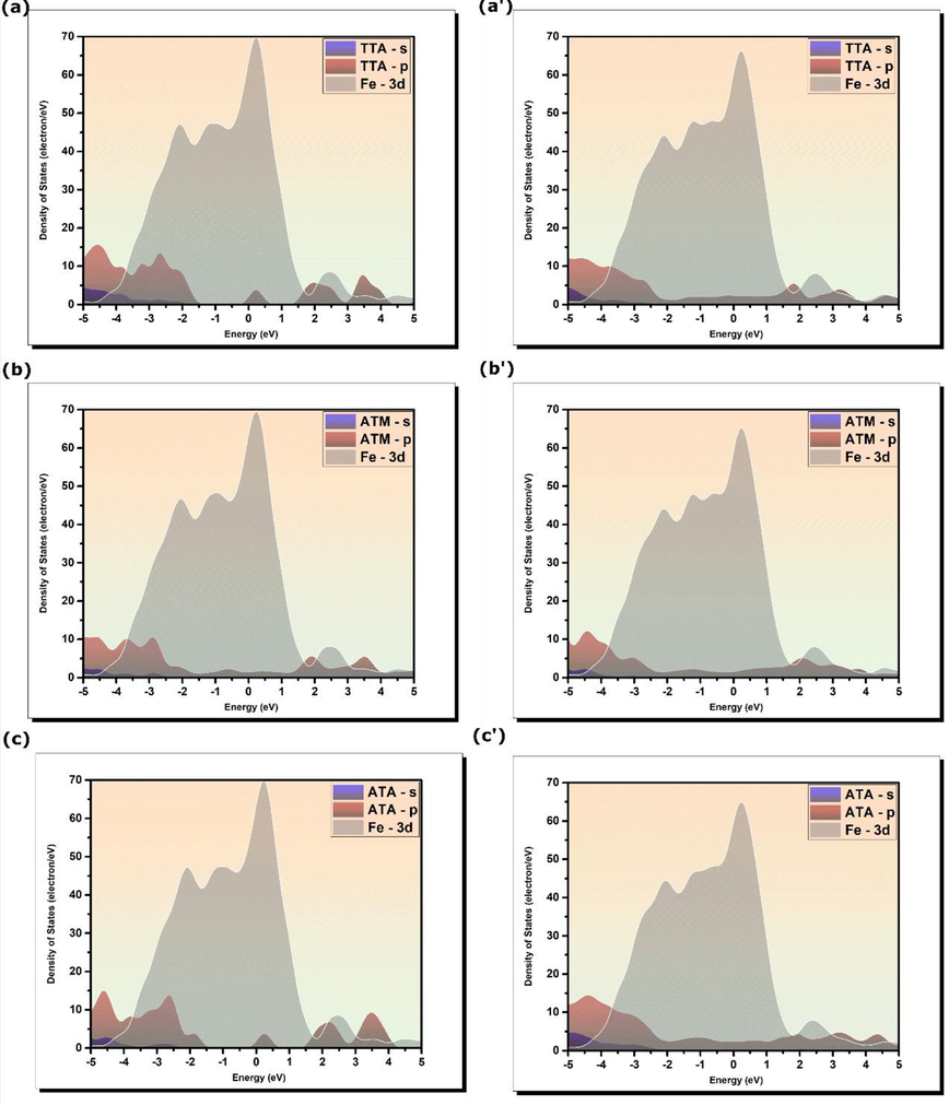 Projected density of states of (a)-(b) isolated and (a’)-(b’) adsorbed inhibitor’s molecules on Fe(1 1 0) surface.