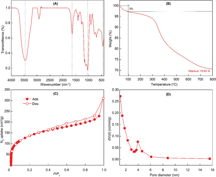 Characterizations of nanoparticles. (A) FT-IR spectrum. (B) Thermogravimetric analysis under air condition. (C) nitrogen adsorption–desorption isotherm under 77 K. (D) Barrett-Joyner-Halenda pore distribution.