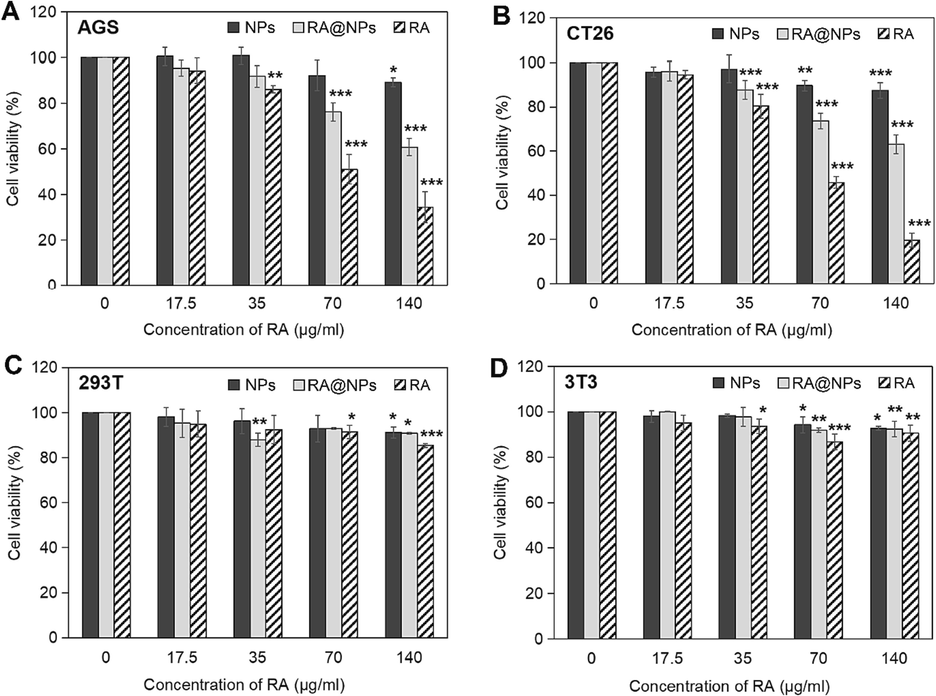 Cytotoxicity analysis of RA@NPs on cells by CCK-8 assay. (A) AGS cells; (B) CT26 cells; (C) 293T cells; (D) 3T3 cells. Cells were treated with NPs, RA@NPs, or RA for 24 h and further incubation for 48 h. The experiments are conducted independently three times and data are presented as their mean ± SD. P value was calculated at different doses vs. control. *P < 0.05, **P < 0.01, ***P < 0.001.