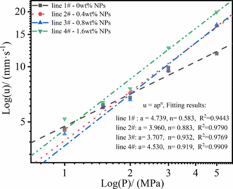 Dependence of the burning rates on initial chamber pressure (1.0–5.0 MPa).