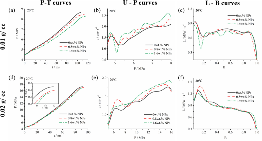 The (a)p-t, (b)u-p and (c)L-B curves of propellants containing NPs in 0.01 g/cc loading density; (d)p-t, (e)u-p and (f)L-B curves in 0.02 g/cc loading density in closed bomb performing at 20 °C.