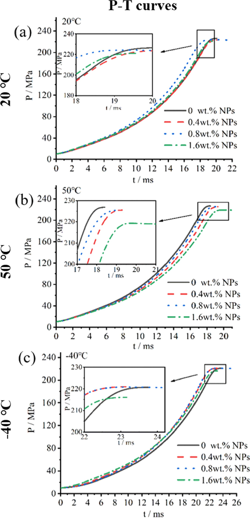 The p-t curves of propellant containing NPs in 0.20 g/cc loading density in closed bomb performing at (a)20 °C, (b)50 °C and (c)-40 °C.