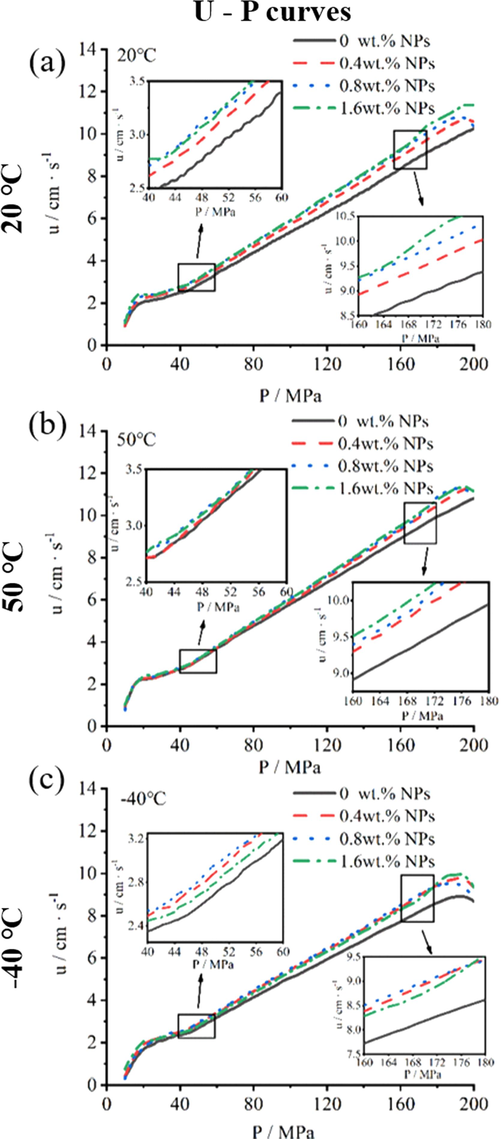 The u-p curves of propellant containing NPs in 0.20 g/cc loading density in closed bomb performing at (a)20 °C, (b)50 °C and (c)-40 °C.