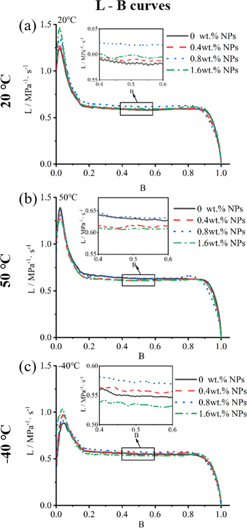 The L-B curves of propellant containing NPs in 0.20 g/cc loading density in closed bomb performing at (a)20 °C, (b)50 °C and (c)-40 °C.