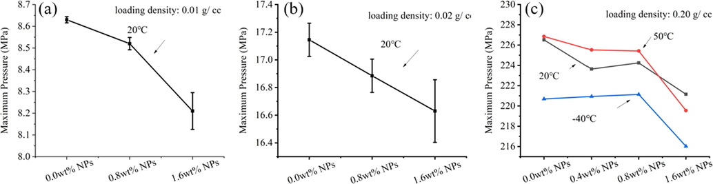 The maximum burning pressure of propellants with NPs in (a)0.01 g/cc (b)0.02 g/cc and (c)0.20 g/cc propellants loading density.