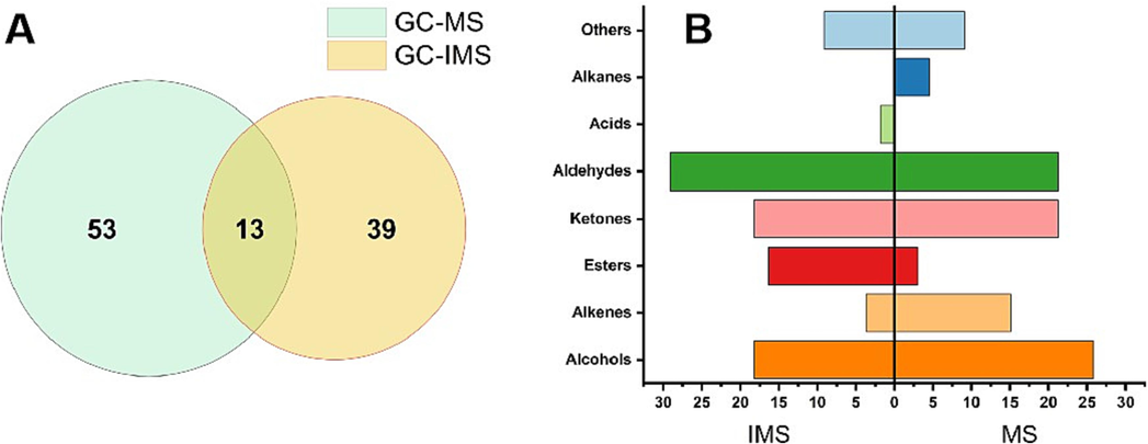 Comparison of Venn diagrams of volatile compounds analyzed using GC–MS and GC-IMS (A). Comparison of pyramid diagrams of relative contents of volatile compounds identified by GC–MS and GC-IMS (B).