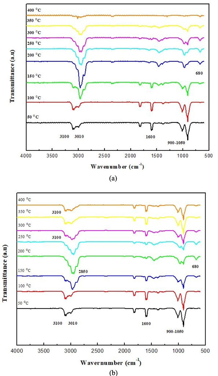 FTIR spectra of the gaseous products from hydrogenation of butadiene using: (a) Ni/Alumina (Ni/Al2O3) and (b) Ni/niobia (Ni/Nb2O5) catalyst.