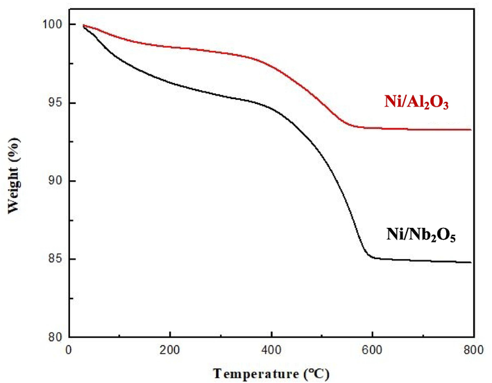 TGA analysis for both the spent catalysts used for BD hydrogenation in thiswork.