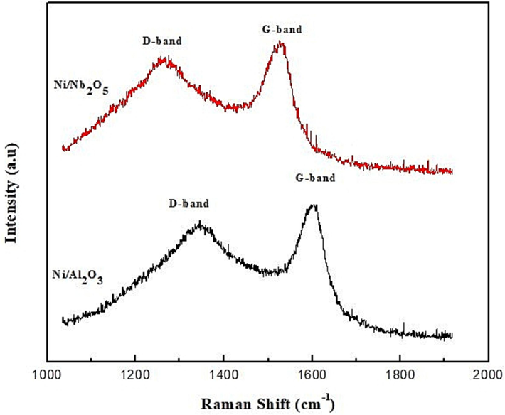 Raman spectra of the spent catalysts after BD hydrogenation.