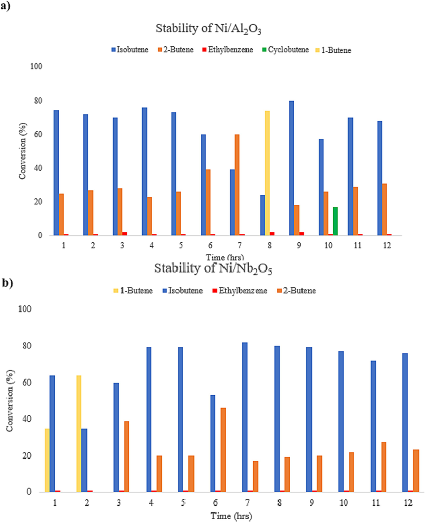 Stability analysis results for a) Ni/Al2O3 and b) Ni/Nb2O5. To be noted that the sum of the conversions for all products in each hour aggregates to 100%.