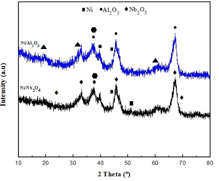 XRD patterns of both catalysts: Ni/alumina and Ni/niobia.