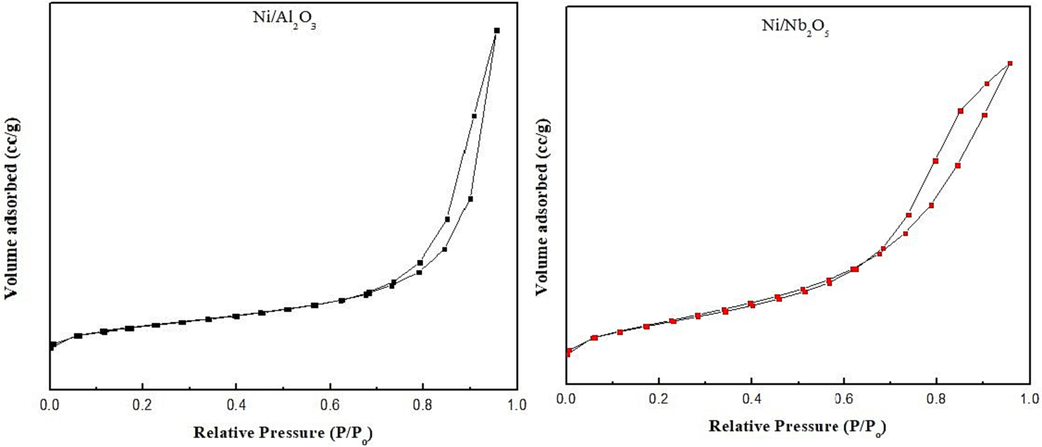 N2 adsorption–desorption isotherms for: (a) Ni/Al2O3 and (b) Ni/Nb2O5 catalysts.