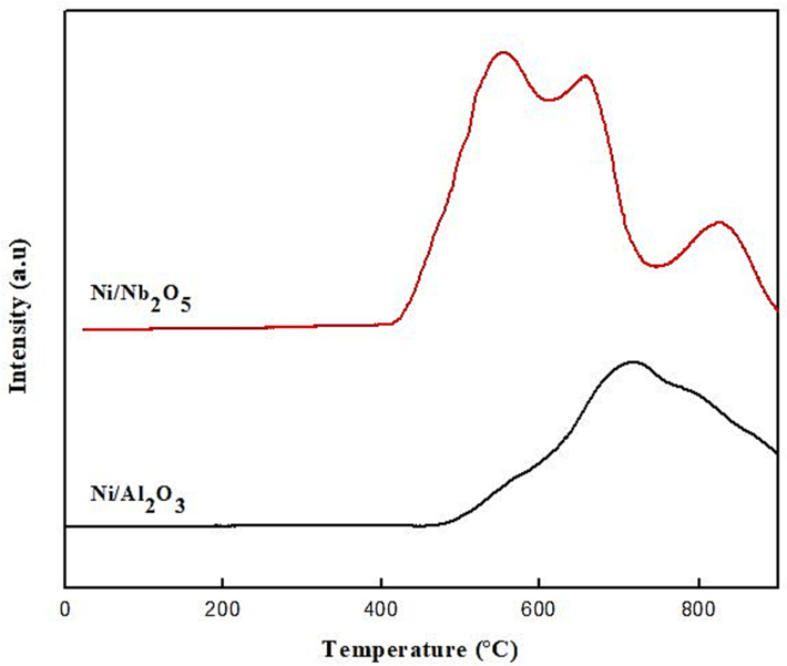 H2-TPR profiles for Ni/alumina and Ni/niobia catalysts before participation in the reaction.