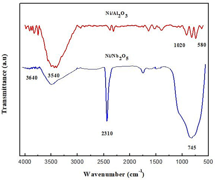 FTIR spectra for both calcined catalysts.