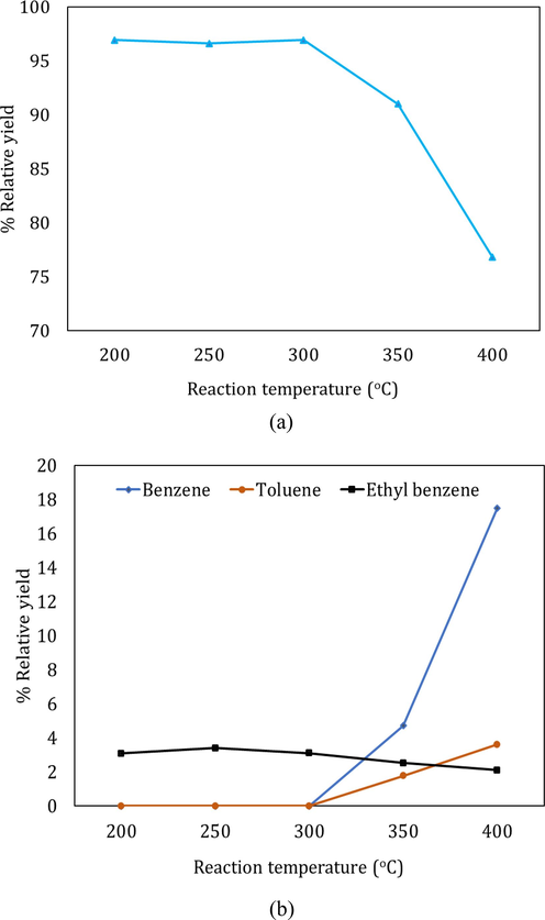 Product yields corresponding to (a) Isobutene, 1-butene and 2-butene as aliphatics, (b) benzene, toluene and ethyl benzene as aromatics, from hydrogenation of BD using Ni/alumina catalyst.