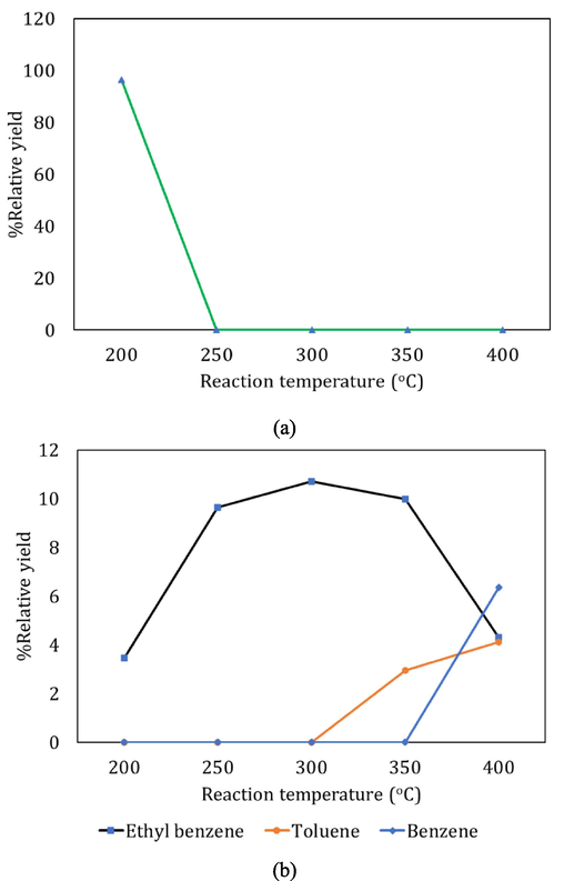 Product yields corresponding to (a) Isobutene, 1-butene and 2-butene as aliphatics, (b) benzene, toluene and ethyl benzene as aromatics, from hydrogenation of BD using Ni/niobia catalyst.