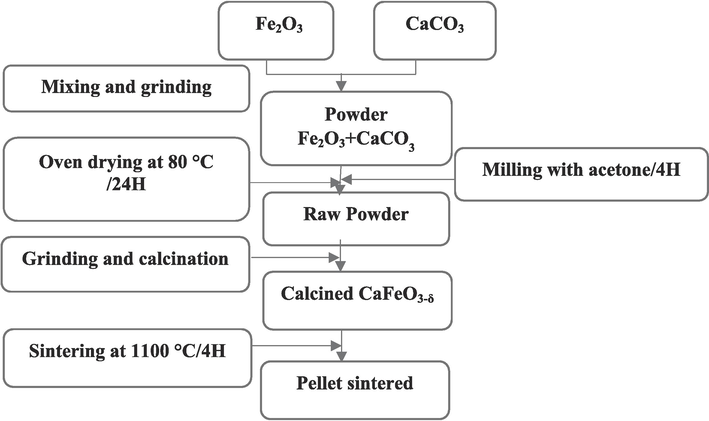 The different stages of CaFeO3-δ preparation.