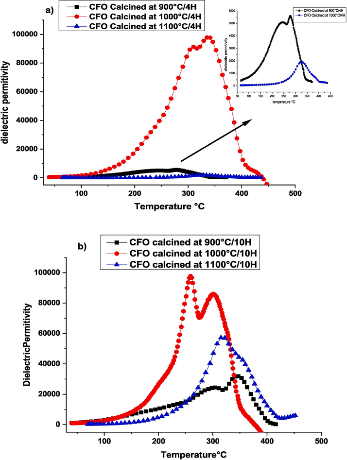 The dielectric permittivity as a function of temperature rise at 1000 Hz frequency for samples CaFeO3-δ calcinated at 900––1000-1100 °C for two durations a) 4 Hours, b) 10 Hours, and sintered at 1100 °C/4H.