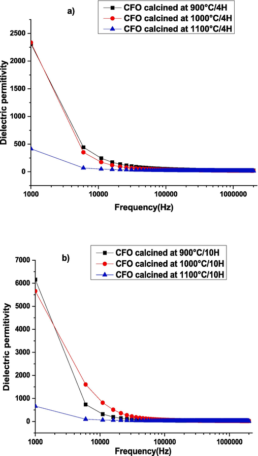 The dielectric permittivity as a function of frequency rise at ambient temperature for samples CaFeO3-δ calcinated at 900––1000-1100 °C for two durations a) 4 Hours and b) 10 Hours and sintered at 1100 °C/4H.