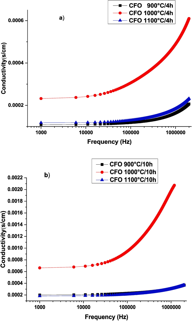 Electrical conductivity curves as a function of frequency rise at 340 °C for all samples CaFeO3-δ calcined for 4H (a) and calcined for 10H (b) and sintered at 1100 °C/4H.