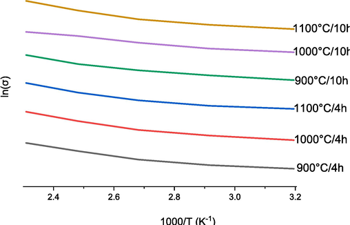 . Conductivity ln(σDC) as a function of 1000/T at 100 kHz for samples CaFeO3-δ calcinated at 900––1000-1100 °C for two durations a) 4 Hours and b) 10 Hours, and sintered at 1100 °C/4H.