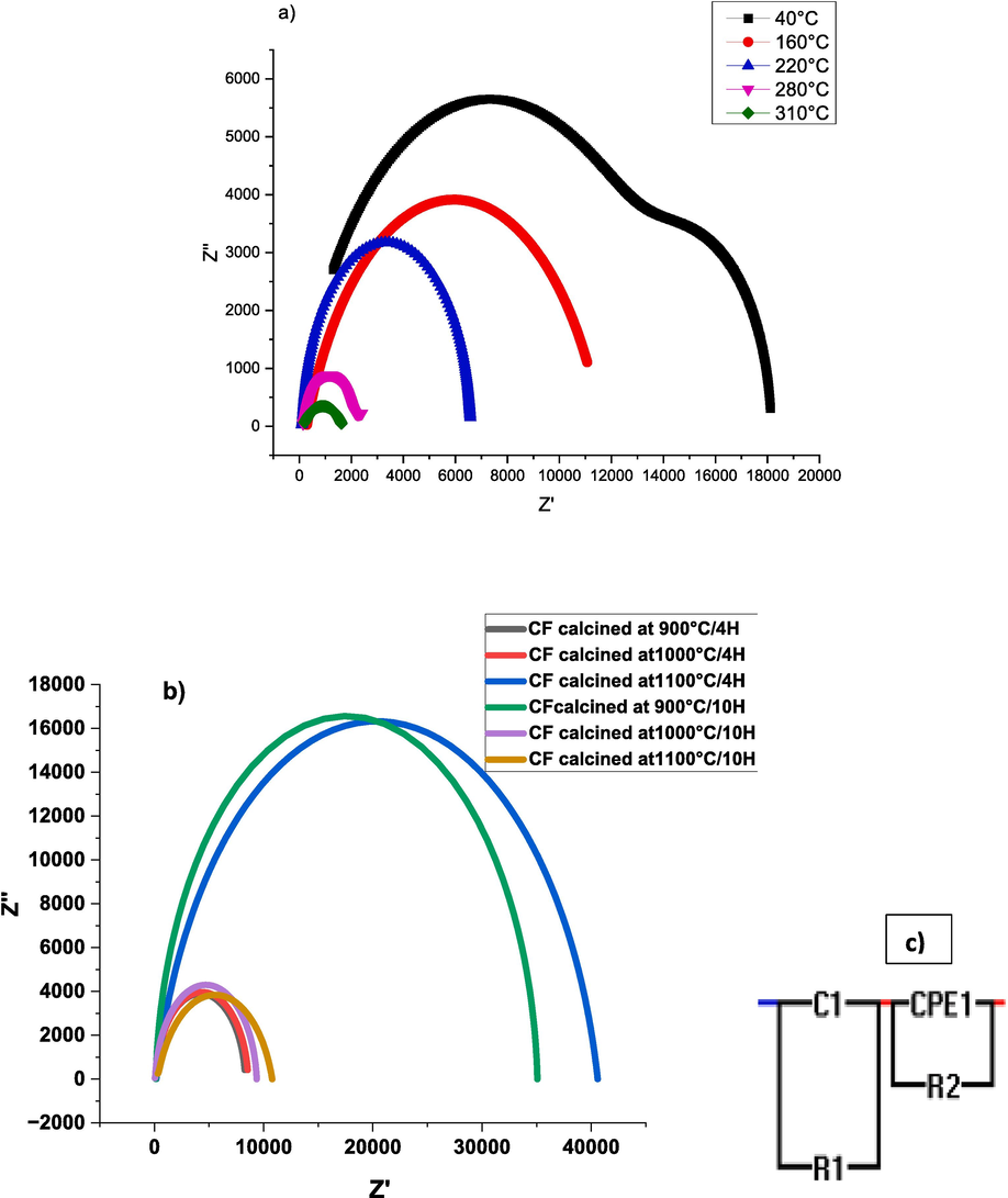 A. Nyquist plots of CaFeO3-δ ceramics calcined at 1000 °C/4h and sintered at 1100 °C/4H. b. Nyquist plots at 220 °C of CaFeO3-δ ceramics calcined at different temperatures and durations and sintered at 1100 °C/4H. c. equivalent circuits.