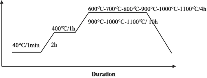 Clacination cycle of CaFeO3-δ.