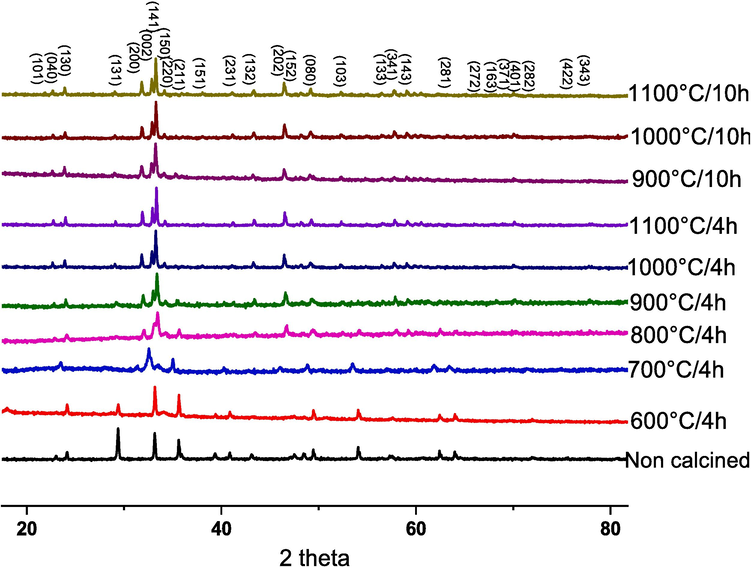 XRD spectra of CaFeO3-δ powders calcined at different temperatures and durations.