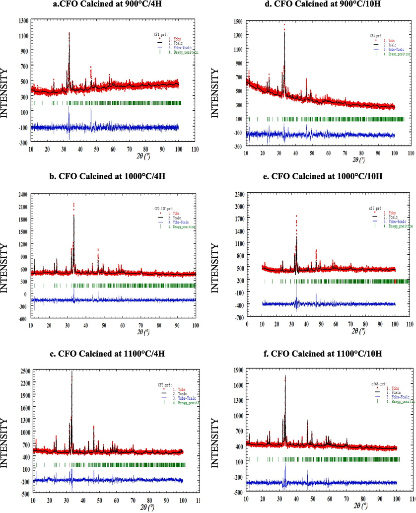 Refinement of CaFeO3-δ compounds calcined at different temperatures and durations using the Rietveld method by Full-prof program.