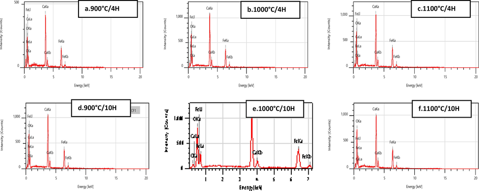 The EDS micrograph of the CaFeO3-δ perovskite samples calcined at different temperatures and durations and sintered at 1100 °C/4H.