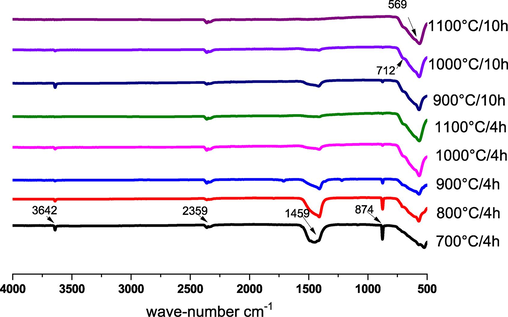 FT-IR spectra of CaFeO3-δ powders calcined at different temperatures and durations.