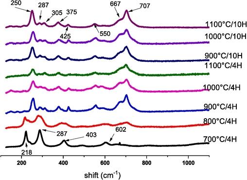 Raman spectra of CaFeO3-δ powders calcined at different temperatures and durations.