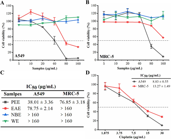 (A, B) Cytotoxic activity of four extracts on A549 (A) and MRC-5 (B) cell lines. (C) The IC50 values of four extracts on A549 and MRC-5 cells. (D) Cytotoxic activity of cisplatin on A549 and MRC-5 cells. IC50: Half-inhibitory concentration. Data were expressed as means ± SD.