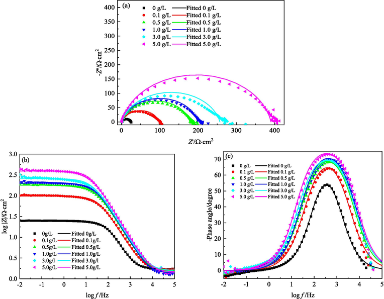 EIS of MS in 1 M HCl solutions containing different concentrations of IBLE at 308 K: (a) Nyquist diagrams, (b)(c) Bode diagrams.