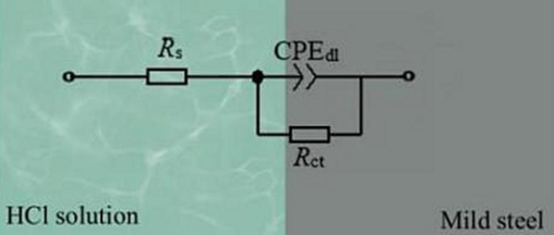 Equivalent circuit for analysing EIS diagrams.