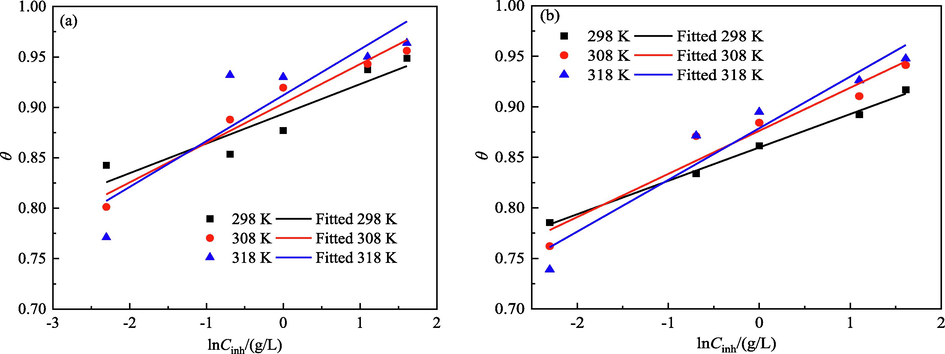 Temkin adsorption isotherms of IBLE on the MS surface based on (a) PDP and (b) EIS tests.