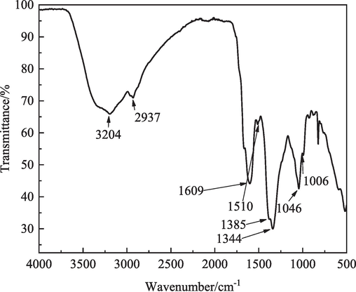 FTIR spectrum of IBLE.