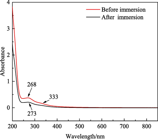 UV–visible spectra of a 1 M HCl solution containing 5.0 g/L IBLE before and after immersion of MS sample.