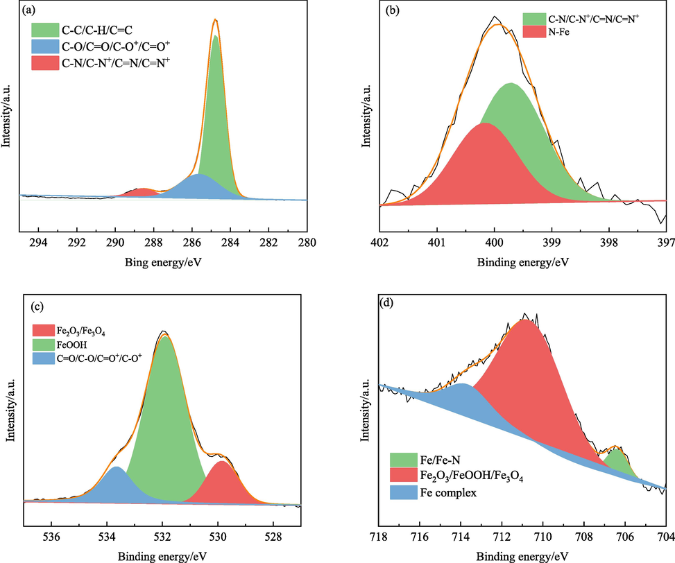 High-resolution XPS spectra of elements in the IBLE adsorption film. (a) C 1s, (b) N 1s, (c) O 1s, and (d) Fe 2p3/2.