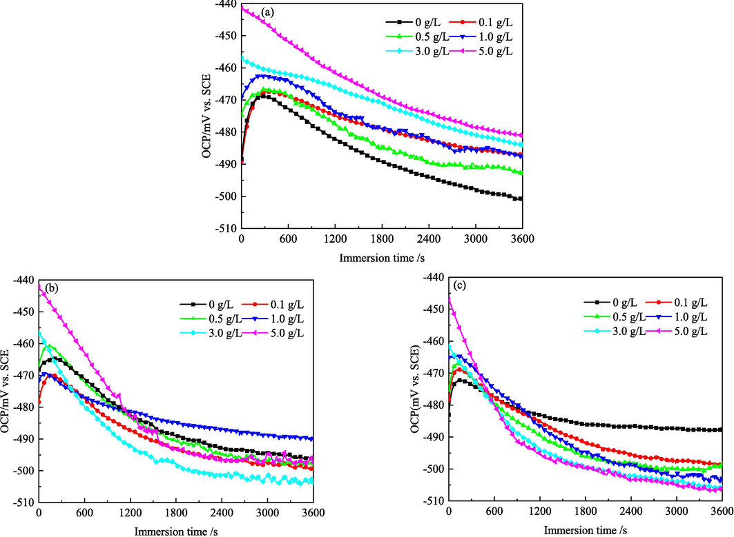 OCP–time curves of MS in 1 M HCl solutions with different concentrations of IBLE at (a) 298, (b) 308, and (c) 318 K.