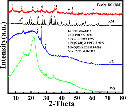 XRD patterns of raw materials and FexOy-BC(RM).