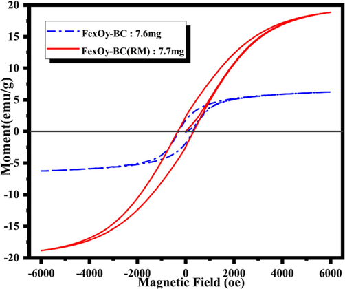 Hysteresis regression curve (VSM) of iron-carbon composite materials.