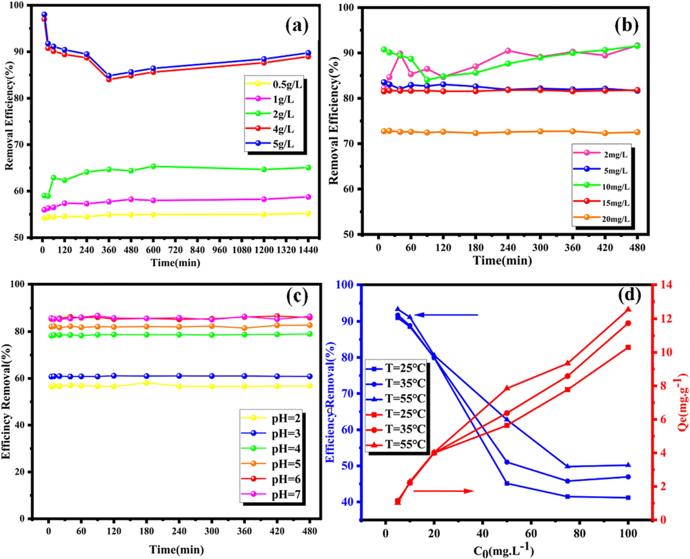 Adsorption efficiency and capacity of FexOy-BC (RM) for heavy metal Cd(II) under different adsorption conditions (a) Adsorbent dosage; (b) Initial concentration C0; (c) pH; (d) Temperature; (M = 4 g/L, t = 8 h, T = 25 ℃, C0 = 10 mg/L, pH = 6).