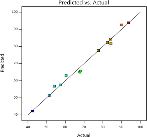 Predicted and experimental adsorption efficiency.