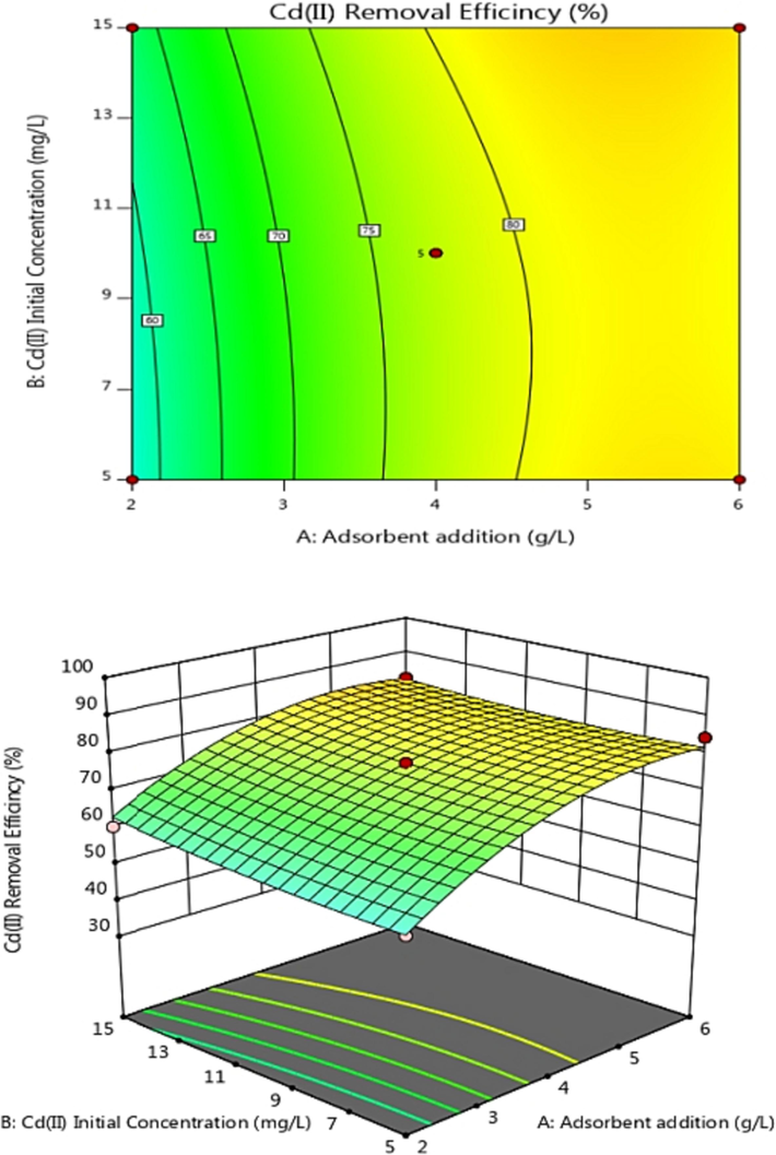 Contour and response surface plot of the Effect of AB on adsorption efficiency.