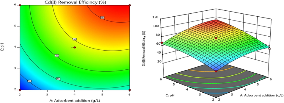 Contour and response surface plot of AC effect on adsorption efficiency.