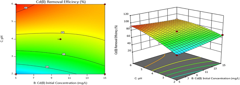 Contour and response surface plot of BC effect on adsorption efficiency.