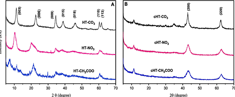 X-ray diffraction patterns of the fresh hydrotalcite (A: HT-X) and calcined hydrotalcites (B: cHT-X).