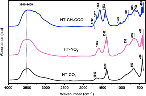 FT-IR spectra of the HT-X Hydrotalcites.